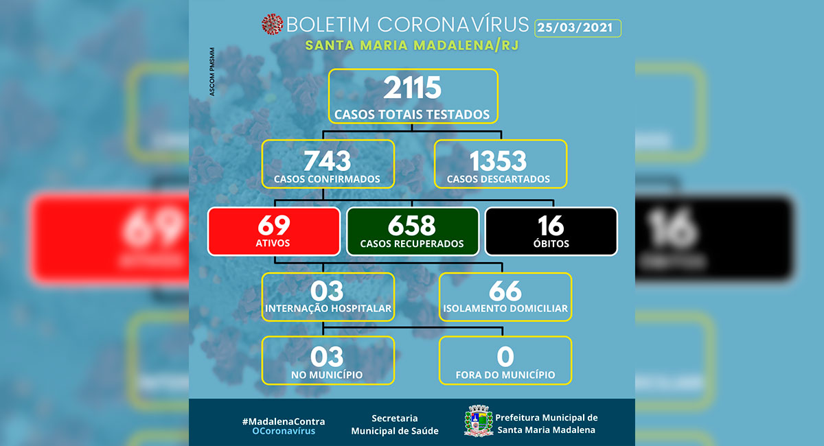 Boletim COVID-19 atualizado em 25 de março de 2021