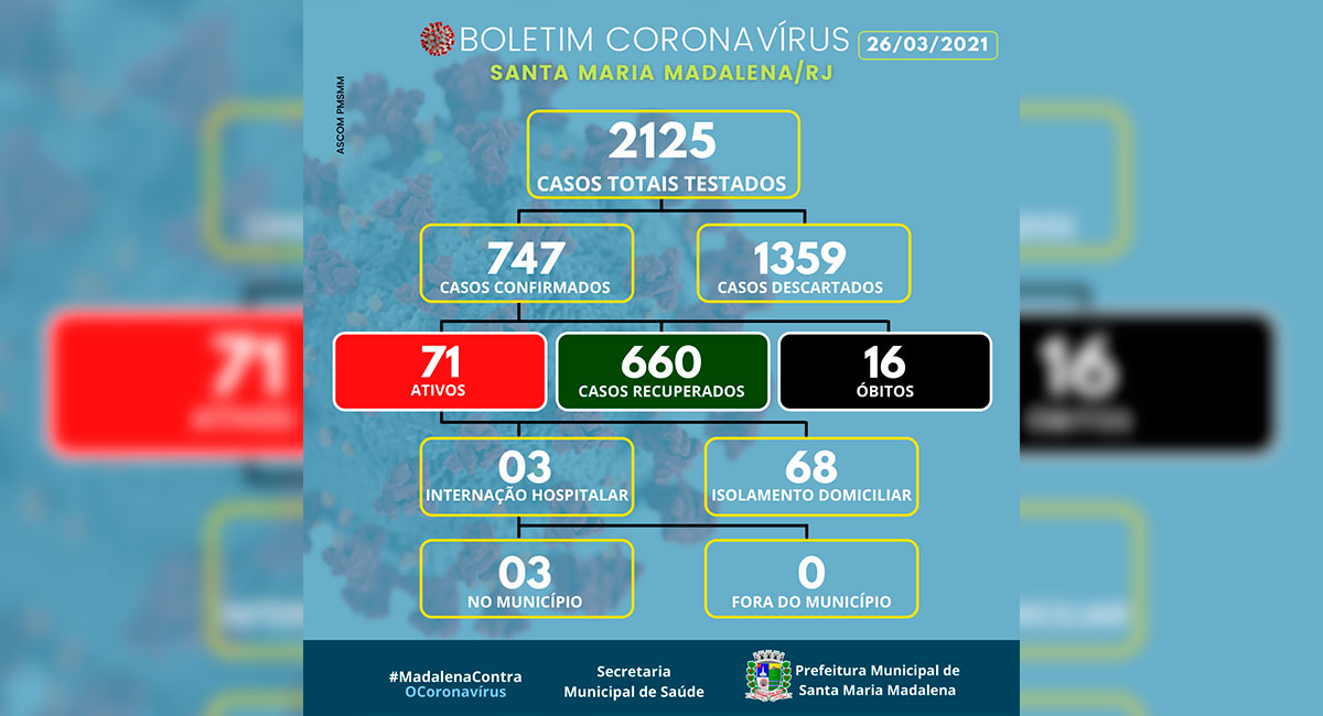 Boletim COVID-19 atualizado em 26 de março de 2021