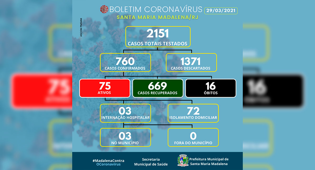 Boletim COVID-19 atualizado em 29 de março de 2021