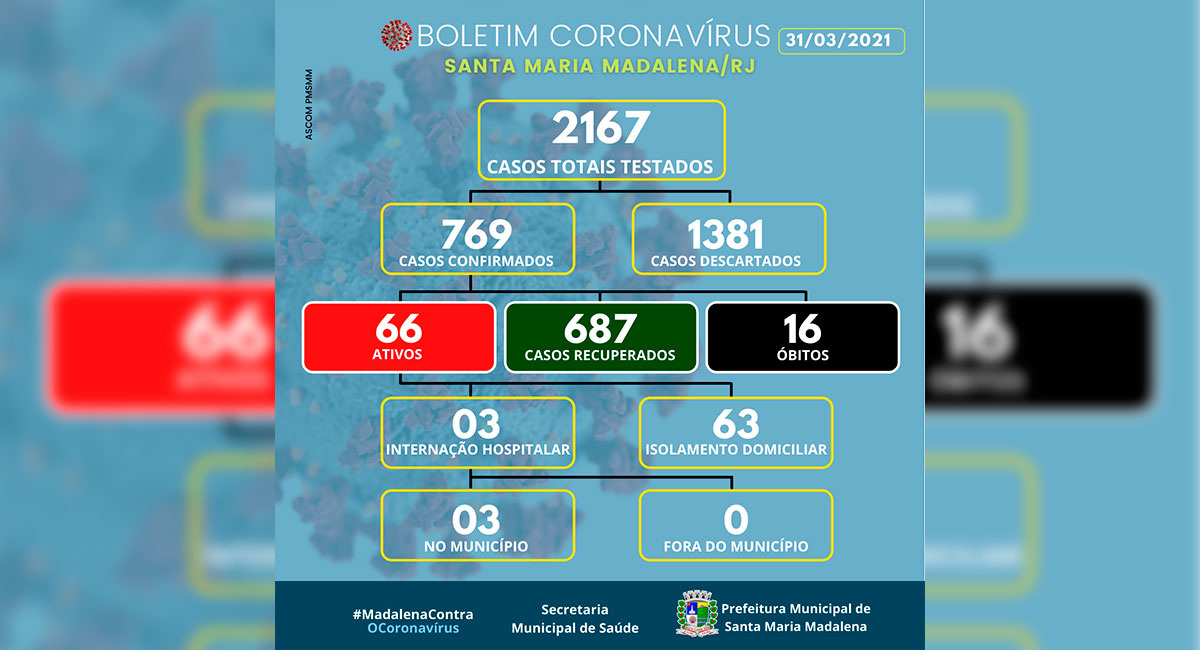 Boletim COVID-19 atualizado em 31 de março de 2021