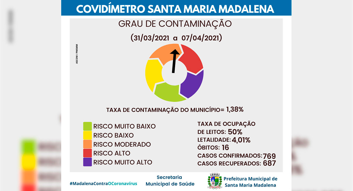 Covidímetro de Santa Maria Madalena