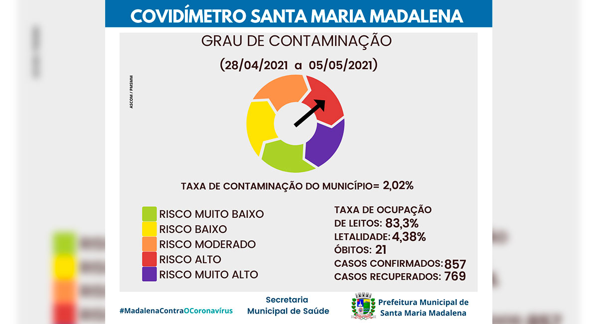 Covidímetro de Santa Maria Madalena