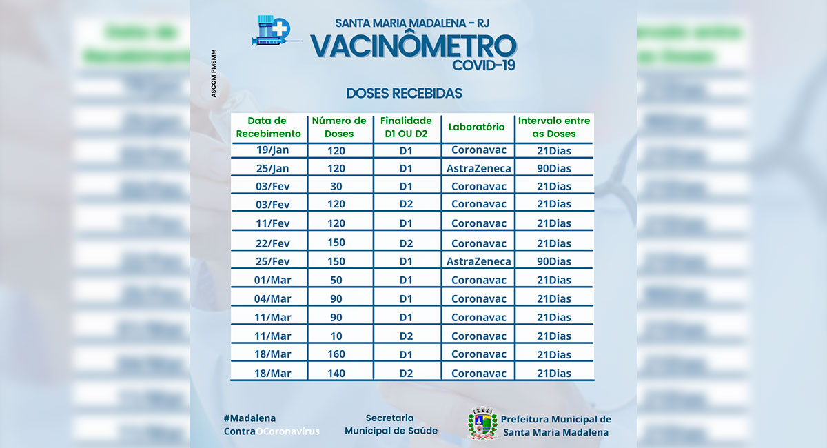 Vacinômetro: Doses Recebidas no Município