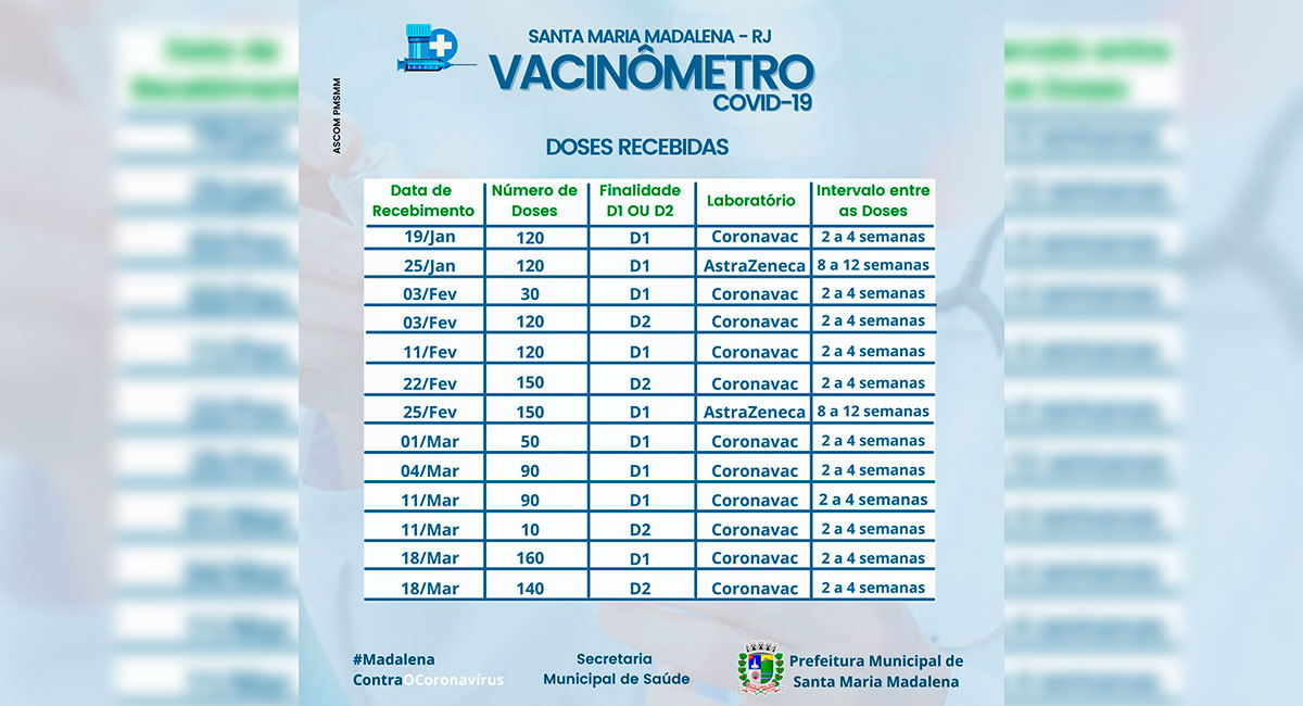 Vacinômetro: Doses Recebidas no Município