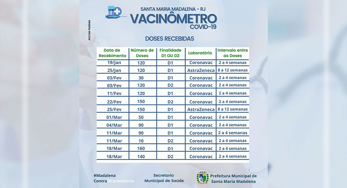 Vacinômetro: Doses Recebidas no Município