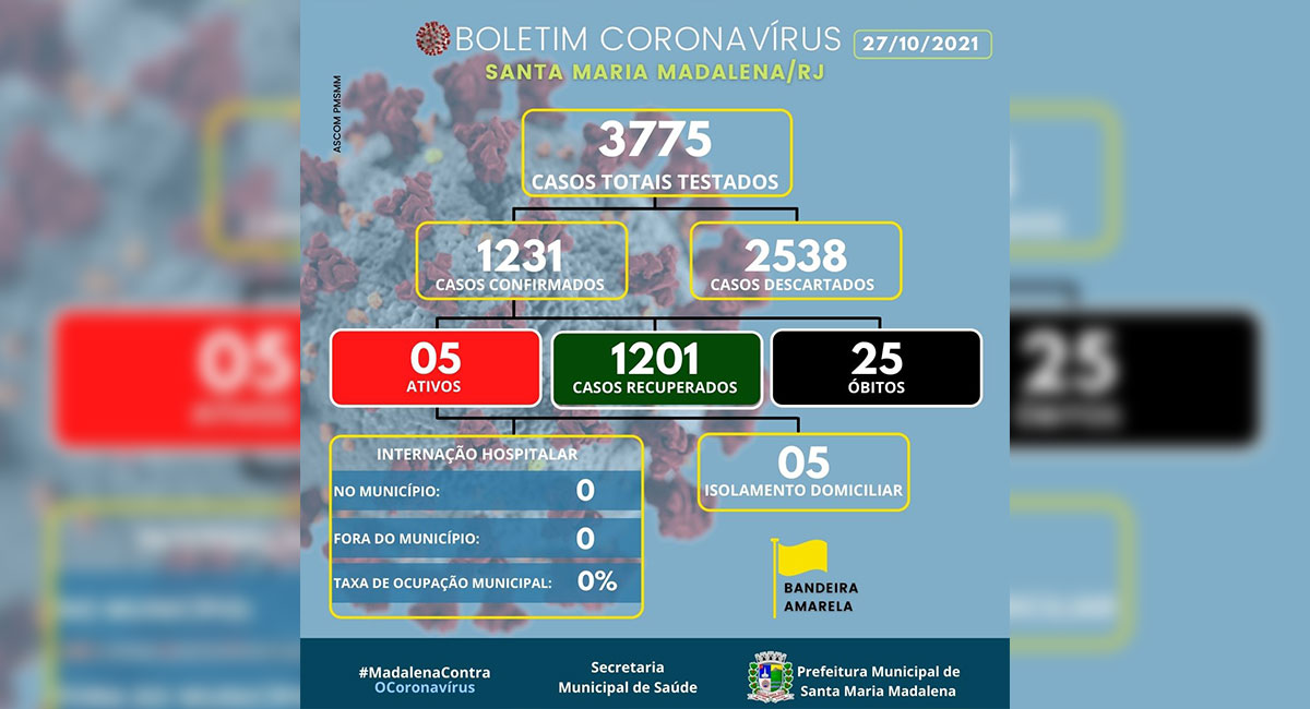 Boletim 27/10/21: Santa Maria Madalena registra 1.201 pessoas recuperadas da Covid-19